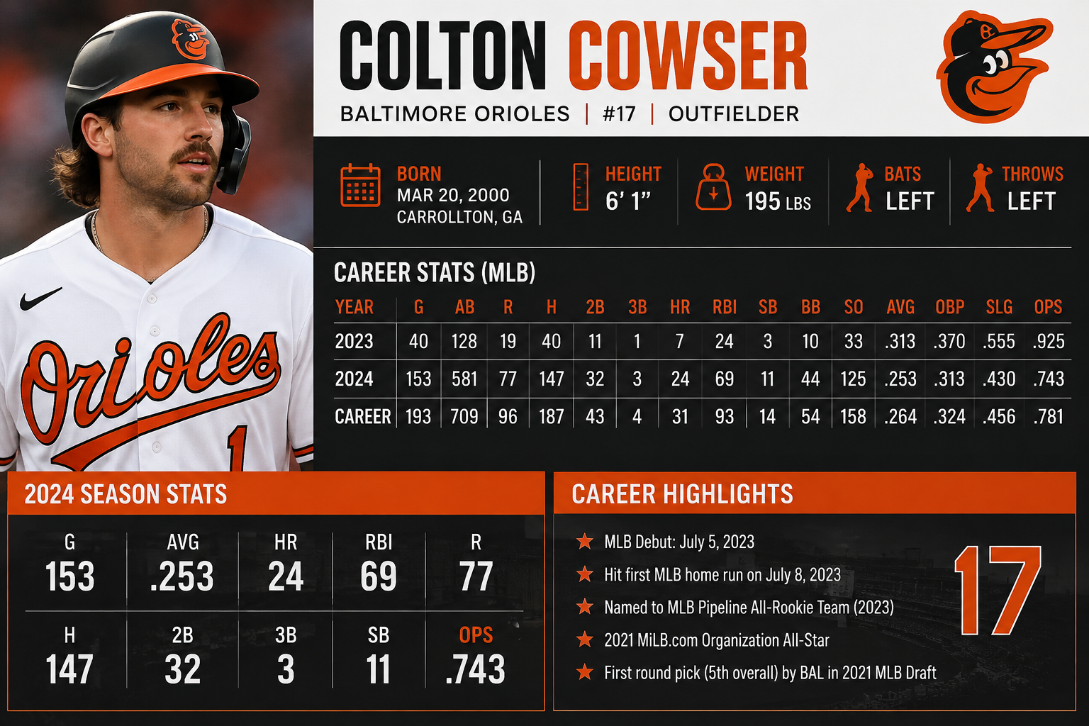 Colton Cowser Stats
